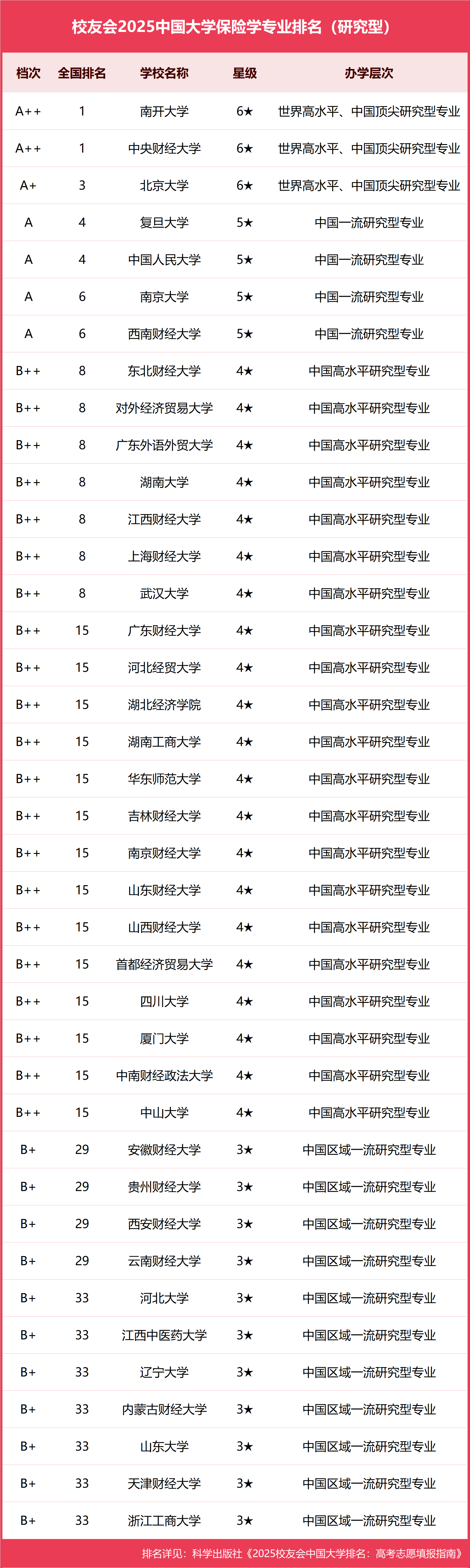 校友会2025中国大学保险学专业排名，南开大学、广东金融学院等第一