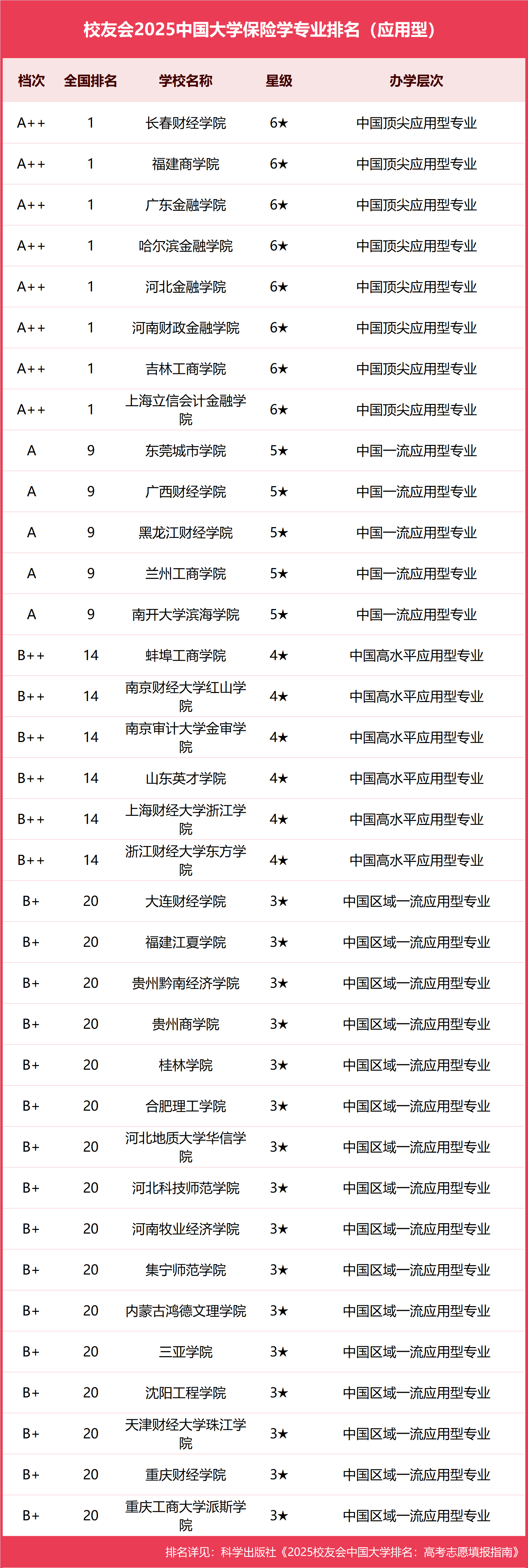 校友会2025中国大学保险学专业排名，南开大学、广东金融学院等第一