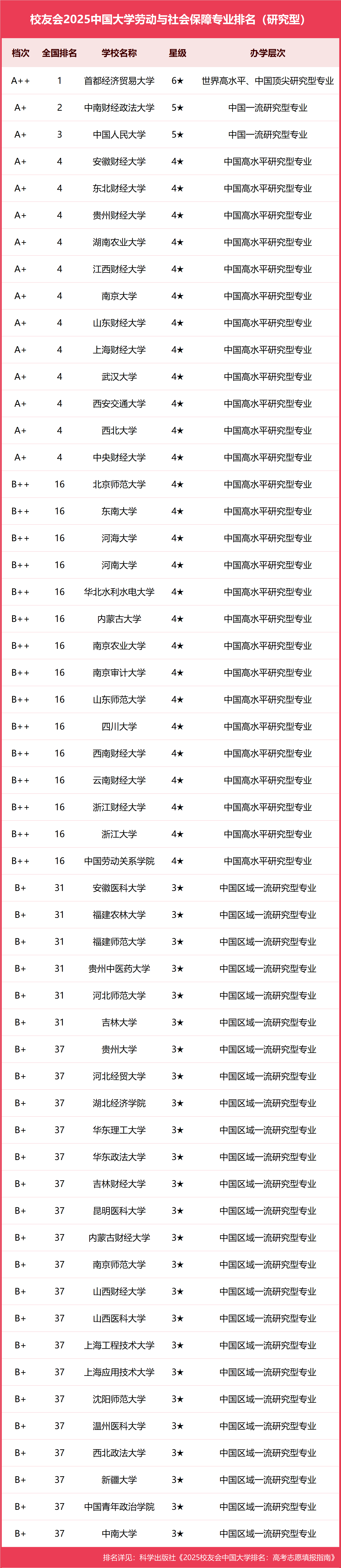 校友会2025中国大学劳动与社会保障专业排名，首都经济贸易大学、广东金融学院等第一