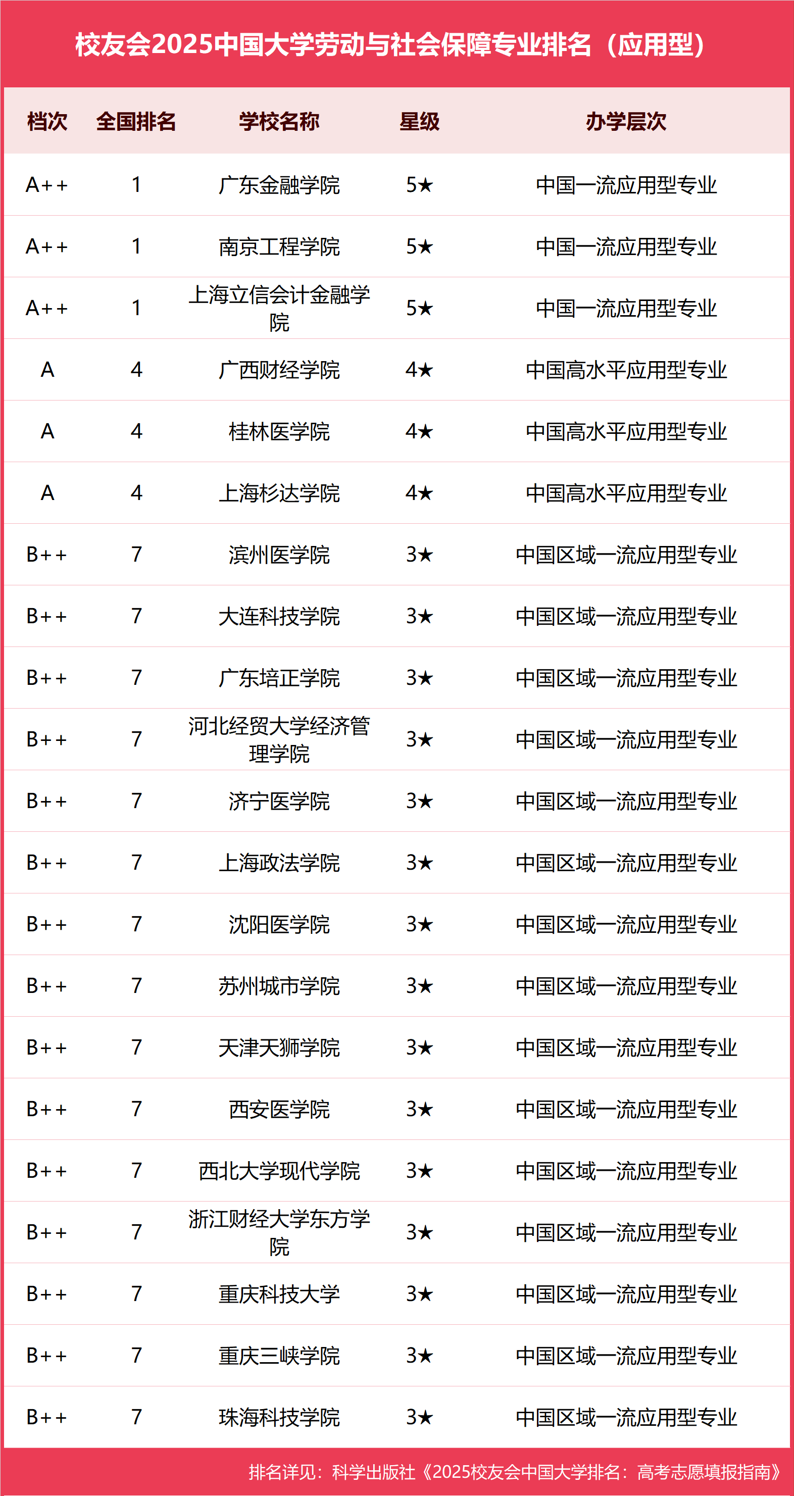校友会2025中国大学劳动与社会保障专业排名，首都经济贸易大学、广东金融学院等第一