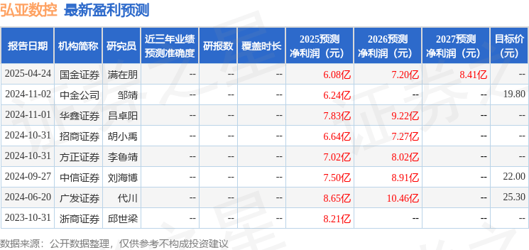 弘亚数控：4月24日接受机构调研，工银瑞信基金管理有限公司、中银基金管理有限公司等多家机构参与