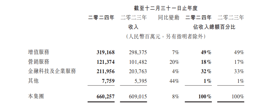 【深度】腾讯2024年财报：金融科技与企业服务营收2120亿元