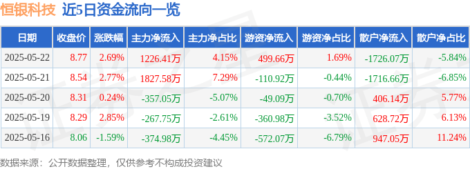 恒银科技（603106）5月22日主力资金净买入1226.41万元