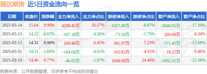 3月14日瑞达期货涨停分析：期货概念，金融科技，大金融概念热股