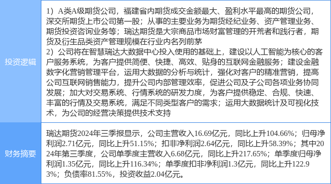 3月14日瑞达期货涨停分析：期货概念，金融科技，大金融概念热股