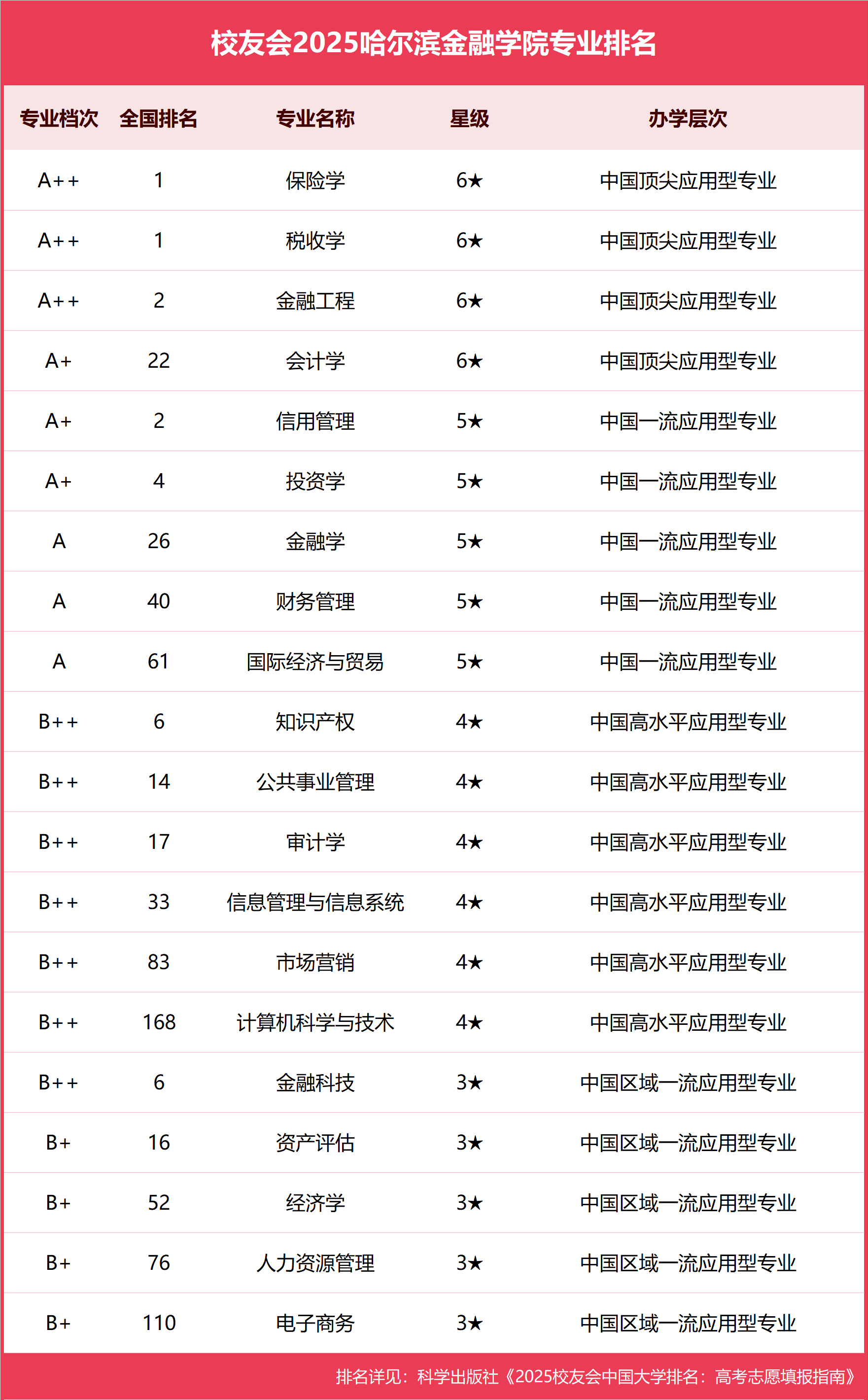 校友会2025哈尔滨金融学院专业排名，保险学全国第一
