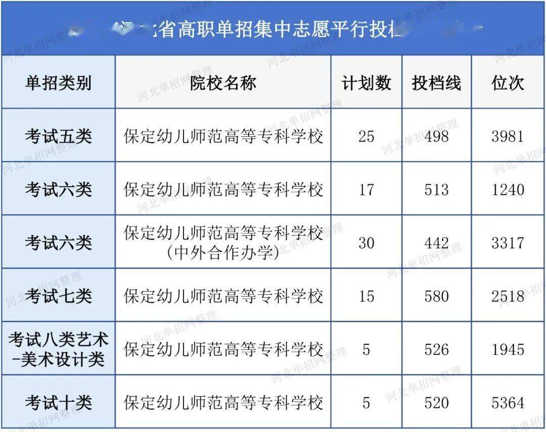 院校解读丨保定幼儿师范高等专科学校，2026河北单招参考！