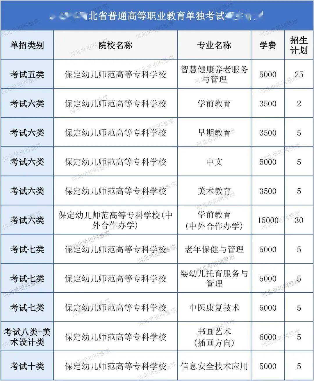 院校解读丨保定幼儿师范高等专科学校，2026河北单招参考！
