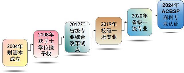 欢迎报考西安培华学院会计与金融学院