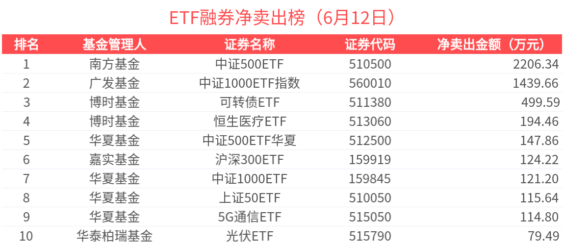 ETF融资榜 | 港股通金融ETF(513190)杠杆资金加速流入，港股相关ETF受杠杆资金关注-20250612