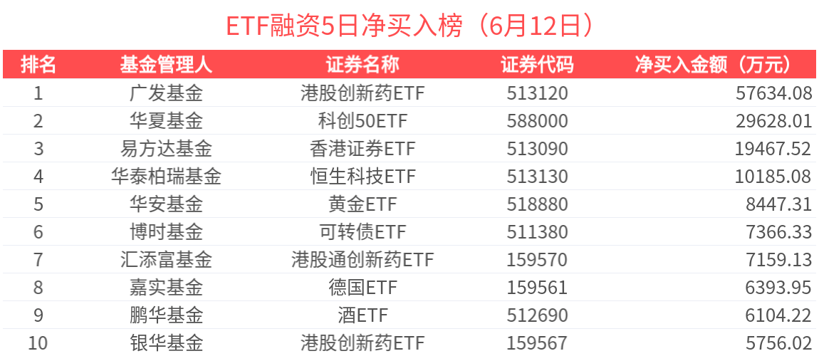 ETF融资榜 | 港股通金融ETF(513190)杠杆资金加速流入，港股相关ETF受杠杆资金关注-20250612