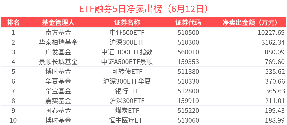 ETF融资榜 | 港股通金融ETF(513190)杠杆资金加速流入，港股相关ETF受杠杆资金关注-20250612