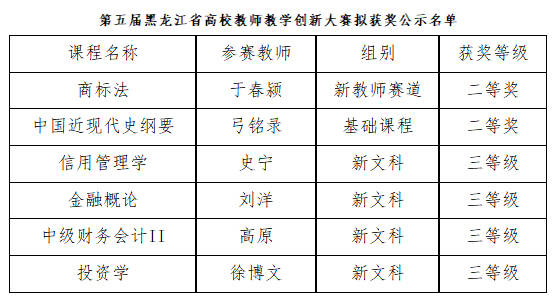 哈尔滨金融学院教师在第五届黑龙江省高校教师教学创新大赛中获佳绩