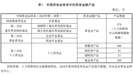 2025年第一季度养老金融产品市场数据
