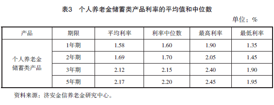 2025年第一季度养老金融产品市场数据
