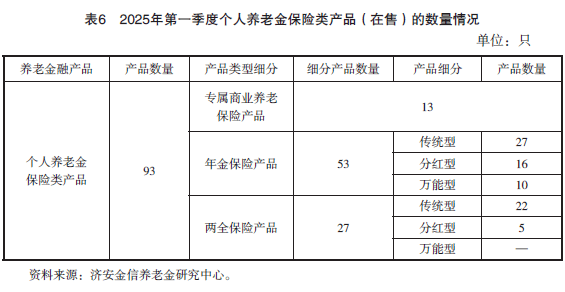 2025年第一季度养老金融产品市场数据
