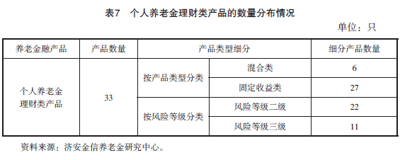 2025年第一季度养老金融产品市场数据