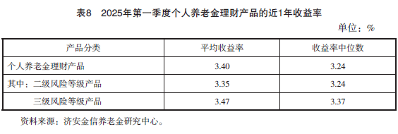 2025年第一季度养老金融产品市场数据