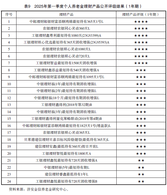 2025年第一季度养老金融产品市场数据