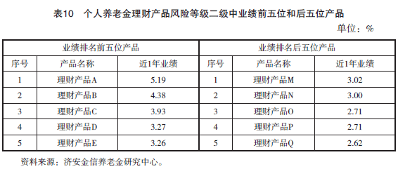 2025年第一季度养老金融产品市场数据