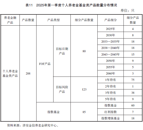 2025年第一季度养老金融产品市场数据