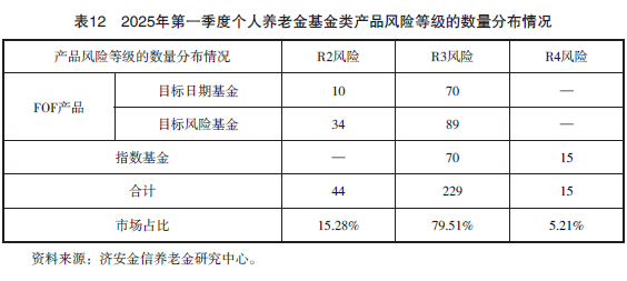 2025年第一季度养老金融产品市场数据