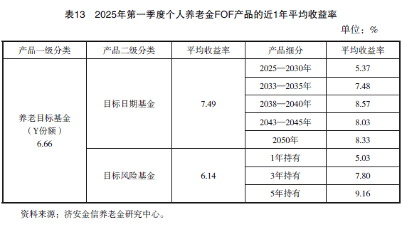 2025年第一季度养老金融产品市场数据