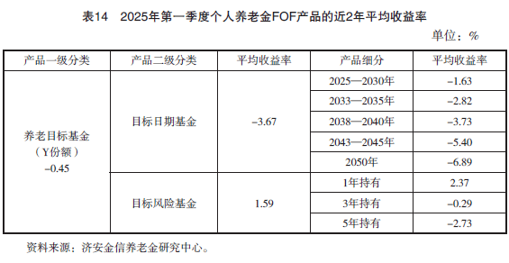 2025年第一季度养老金融产品市场数据