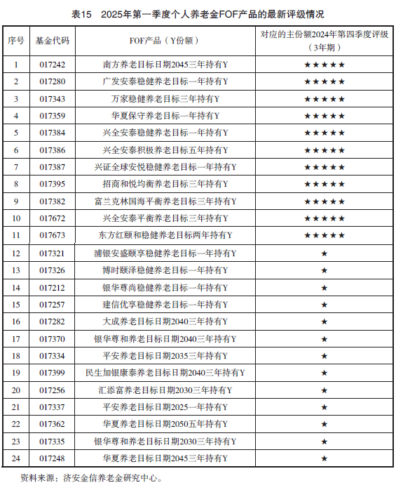 2025年第一季度养老金融产品市场数据