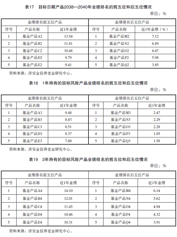 2025年第一季度养老金融产品市场数据