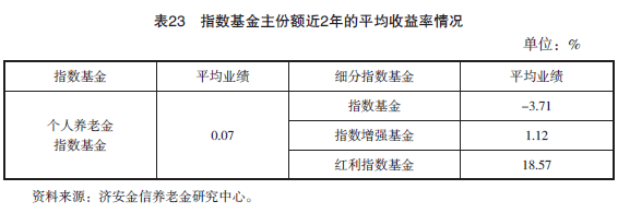 2025年第一季度养老金融产品市场数据
