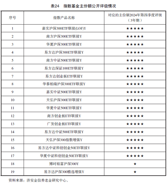 2025年第一季度养老金融产品市场数据