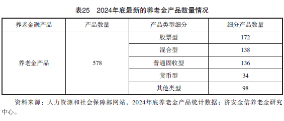 2025年第一季度养老金融产品市场数据