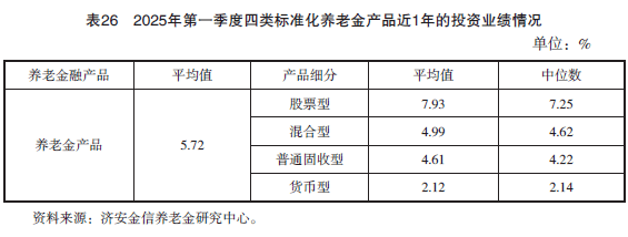 2025年第一季度养老金融产品市场数据