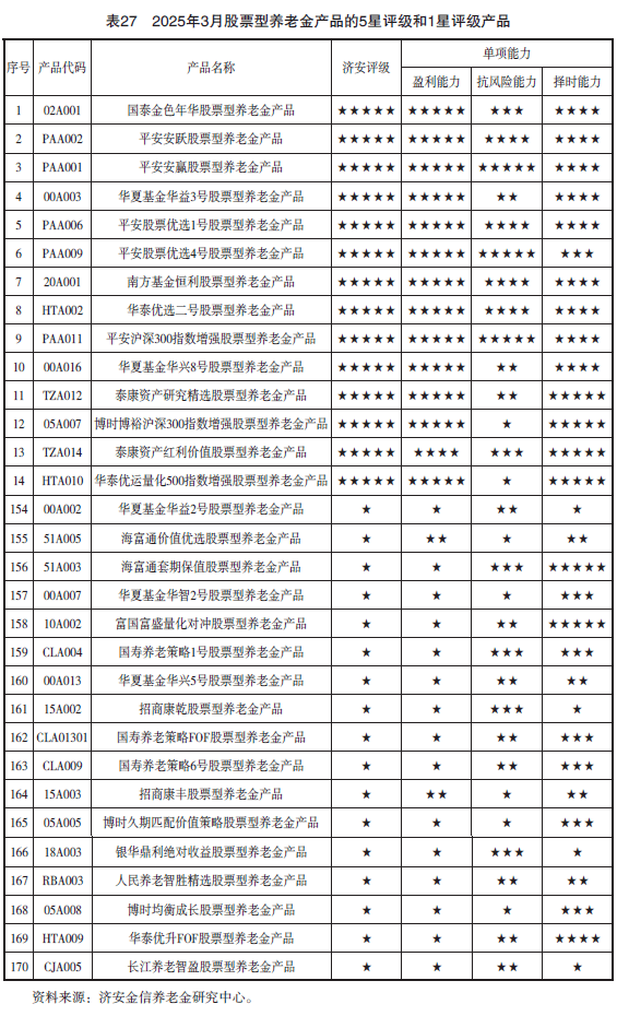 2025年第一季度养老金融产品市场数据