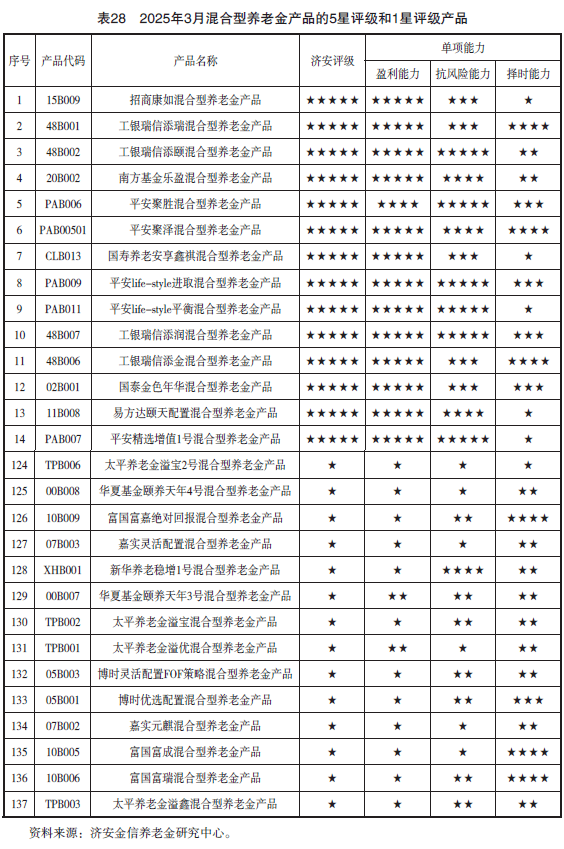 2025年第一季度养老金融产品市场数据