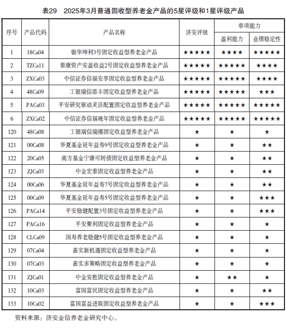 2025年第一季度养老金融产品市场数据