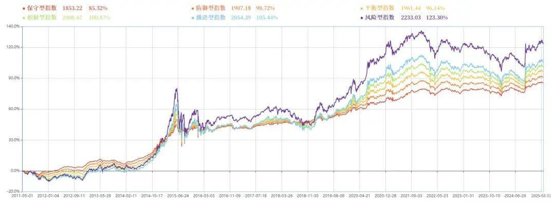 2025年第一季度养老金融产品市场数据