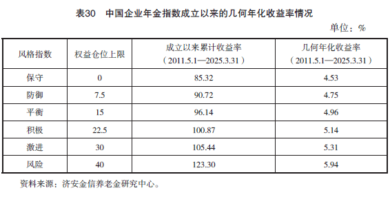 2025年第一季度养老金融产品市场数据