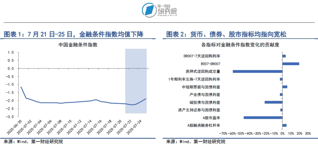 美国与日本、欧盟达成初步贸易协议，市场情绪升温带动资金流向风险资产 | 第一财经研究院中国金融条件指数周报
