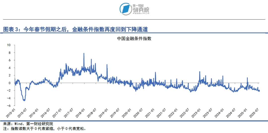 美国与日本、欧盟达成初步贸易协议，市场情绪升温带动资金流向风险资产 | 第一财经研究院中国金融条件指数周报
