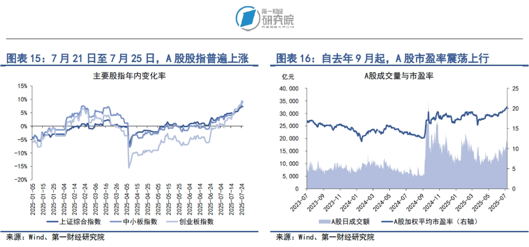 美国与日本、欧盟达成初步贸易协议，市场情绪升温带动资金流向风险资产 | 第一财经研究院中国金融条件指数周报