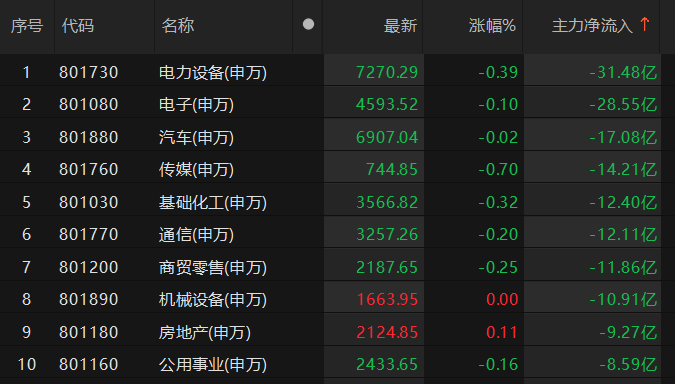 主力资金净流入非银金融、计算机等板块 非银金融板块净流入超57亿元