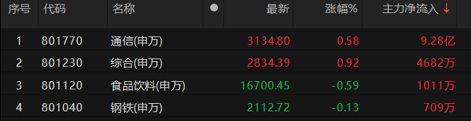 主力资金净流出非银金融、计算机等板块 非银金融板块净流出超45亿元