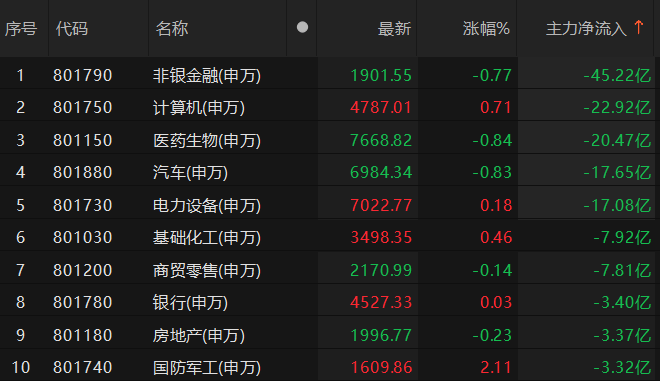 主力资金净流出非银金融、计算机等板块 非银金融板块净流出超45亿元