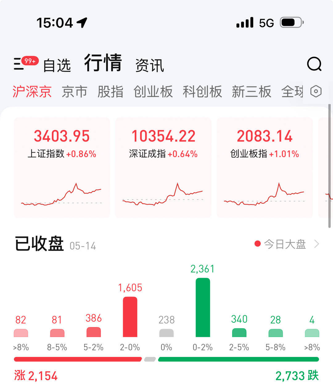 沪指收复3400点，大金融板块领跑
