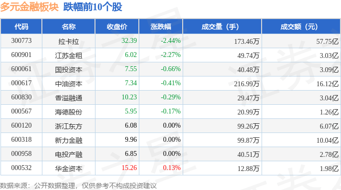 多元金融板块6月27日涨0.57%，爱建集团领涨，主力资金净流出10.76亿元