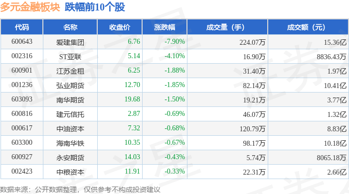 多元金融板块7月3日跌0.79%，爱建集团领跌，主力资金净流出2.79亿元