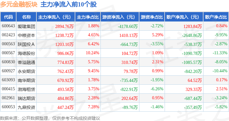 多元金融板块7月3日跌0.79%，爱建集团领跌，主力资金净流出2.79亿元