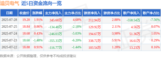 股票行情快报：迪贝电气（603320）7月28日主力资金净买入345.60万元